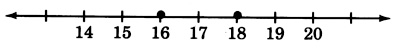 A number line with arrows on each end, labeled from fourteen to twenty in increments of one. There are closed circles at sixteen, and eighteen.