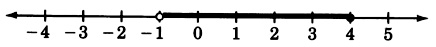 A number line with arrows on each end, labeled from negative four to five in increments of two. There is a closed circle at four, and an open circle at negative one. These circles are connected by a black line.