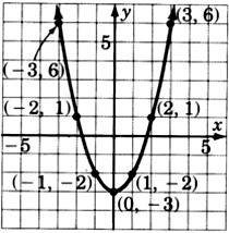 A graph of a parabola passing through seven points with coordinates negative three, six; negative two, one; negative one, negative two; zero, negative three; one, negative two; two, one; and three, six.