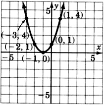 A graph of a parabola passing through five points with coordinates negative three, four; negative two, one; negative one, zero; zero, one; and one, four.