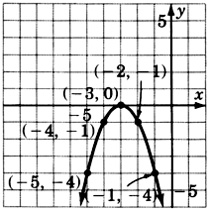 A graph of a parabola passing through five points with coordinates negative five, negative four; negative four, negative one; negative three, zero; negative two, negative one; and negative one, negative four.