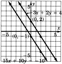 A graph of two parallel lines. One line is labeled with the equation three x plus two y equals four and passes through the points zero, two and two, negative one. A second line is labeled with the equation fifteen x plus ten y equals negative ten and passes through the points zero, negative one and two, negative four.