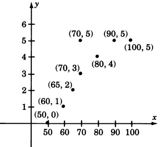 Total eight points plotted in an xy coordinate plane with no grid lines. The x-axis goes to one hundred and the y-axis goes to six. The x-axis starts at fifty and then increases at an interval of ten units. The y-axis goes to six in increments of one. The coordinates of points are fifty, zero; sixty, one; sixty-five, two; seventy, three;seventy, five; eighty, four; ninety, five; and one hundred, five.