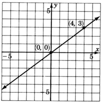 A graph of a line passing through two points with coordinates zero, zero and four, three.