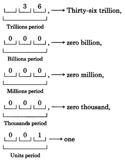 Three segments within the trillions period, with a 3 and a 6 in the second and third segments. To the right is a comma, and the label, thirty six trillion.  Three segments within the billions period, with a 0 in each segment. To the right is a comma, and the label, zero billion.  Three segments within the millions period, with a 0 in each segment. To the right is a comma, and the label, zero million.  Three segments within the units period, with a 0 in each segment. To the right is a comma, and the label, zero thousand.  Three segments within the units period, with a 0 in the first two segments, and a 1 in the third segment. To the right is the label, one.