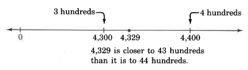 A number line from 0 to 4,400. The mark for 4,300 is labeled, 3 hundreds. The mark for 4,400 is labeled, 4 hundreds. A dot on the number 4,329 is in between the two marks. Below the number line is a statement. 4,329 is closer to 43 hundreds than it is to 44 hundreds.