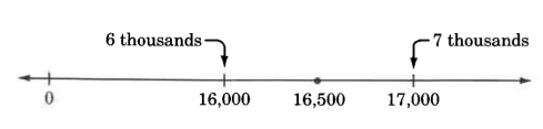 A number line from 0 to 17,000. The 16,000 mark is labeled, 6 thousands. The 17,000 mark is labeled, 7 thousands. In between the two marks is a dot on the number 16,500.