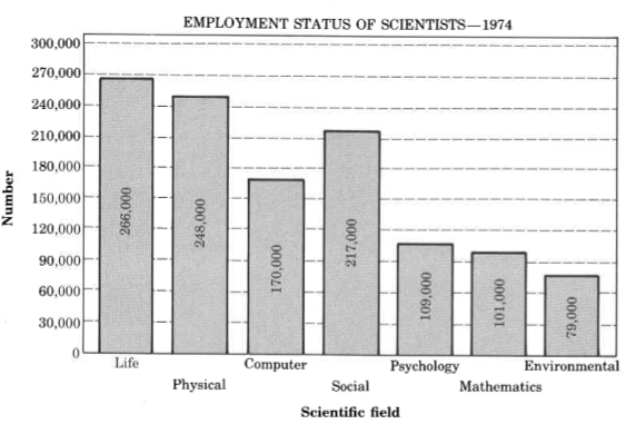 A graph entitled employment status of mathematical scientists - 1974. On the graph are histograms with scientific field titles, and a labeled number of the scientists holding the titles. There are 266,000 life scientists, 248,000 physical scientists, 170,000 computer scientists, 217,000 social scientists, 109,000 psychologists, 101,000, mathematicians, and 79,000 environmental scientists.