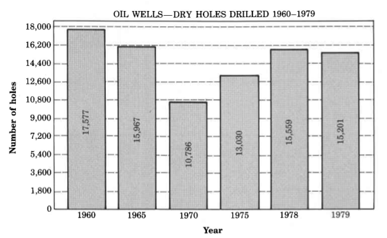 A graph entitled, oil wells -  dry holes drilled 1960-1979. The histograms of the years in the period are displayed along the horizontal axis. The number of holes are measured on the vertical axis. The number of holes drilled, for each consecutive year 1960, 1965, 1970, 1975, 1978, and 1979, are 17,577, 15,967, 10,786, 13,030, 15,559, 15,201.