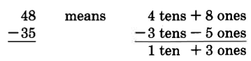 Vertical subtraction. 48 - 35 means, 4 tens + 8 ones, minus 3 tens - 5 ones = 1 ten + 3 ones.