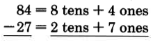 Vertical subtraction. 84 - 27 is equal to 8 tens + 4 ones, over 2 tens + 7 ones.
