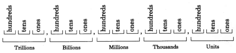 A series of groups of three segments, separated by commas. The groups of segments are labeled, from left to right, trillions, billions, millions, thousands, and units. Each segment in the group of three has a label. From left to right, in each group, the segments are labeled hundreds, tens, and ones.