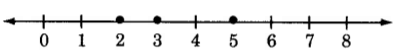 A number line from 0 to 8 with a dot on the marks for 2, 3, and 5.