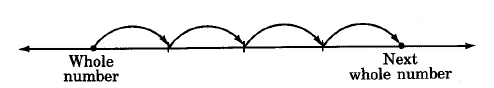 A number line. Two marks: one on the left, labeled, whole number, and one on the right, labeled next whole number. There are four arrows, connecting the two whole numbers and three evenly-spaced hash marks in between the whole numbers. 