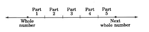 A number line. Two marks: one on the left, labeled whole number, and one on the right, labeled next whole number. There are four hash marks in between the two whole numbers, creating five spaces of equal width, labeled Part 1 through Part 5. 
