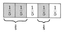 A rectangle divided in five parts. Each part is labeled one-fifth. Two of the parts are shaded, and labeled two-fifths. A third part is shaded, and is labeled one-fifth.