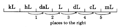 A line with hash marks dividing the line into seven segments. The segments are labeled, from left to right, kL, hL, dal, L, dL, cL, and mL. Below hL, dal, L, dL, cL, and mL are arrows pointing from each segment to the neighboring segment on the right. These arrows are labeled 1 through 5 indicating the number of places to the right.