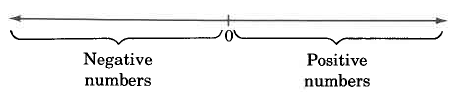 A horizontal line with arrows on the end. The center has a hash mark labeled 0. On the right side is a bracket, labeled Positive numbers. On the left side is a bracket, labeled Negative numbers.