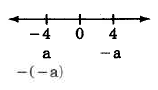 A number line with hash marks from left to right, -4, 0, and 4. Below the -4 is a, or -(-a), and below the 2 is -a.