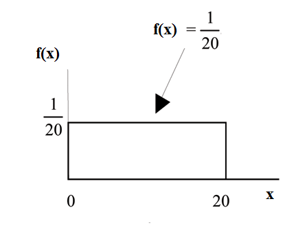 f(x)=1/20 graph displaying a boxed region consisting of a horizontal line extending to the right from point 1/20 on the y-axis, a vertical upward line from point 20 on the x-axis, and the x and y-axes.