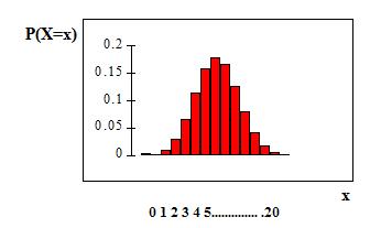 The binomial probability distribution function graph is made up of bars that are fairly normally distributed with an x-axis of 0-20 and a y-axis of 0-0.2 in increments of 0.05.