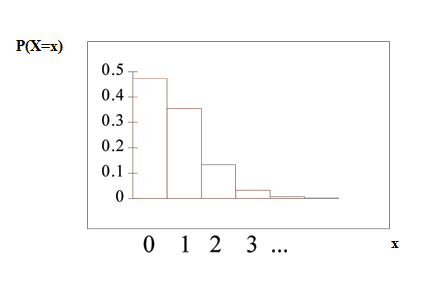 The poisson probability distribution function graph has 5 bars decreasing from left to right with an x-axis of 0-∞ and a y-axis of 0-0.5 in increments of 0.1. The x-axis is equal to the number of calls Leah receives within 15 minutes.