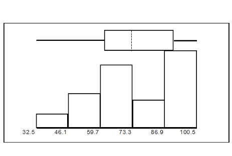 A hybrid image displaying both a histogram and box plot described in detail in the answer solution above.