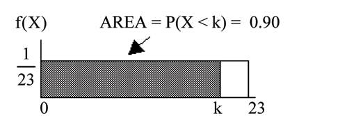 f(X)=1/23 graph displaying a boxed region consisting of a horizontal line extending to the right from point 1/23 on the y-axis, a vertical upward line from point 23 on the x-axis, and the x and y-axes. A shaded region from points 0-k occurs within this area. The shaded region probability area is equal to 0.90.