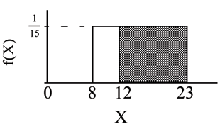 f(X)=1/15 graph displaying a boxed region consisting of a horizontal line extending to the right from point 1/15 on the y-axis, a vertical upward line from points 8 and 23 on the x-axis, and the x-axis. A shaded region from points 12-23 occurs within this area.