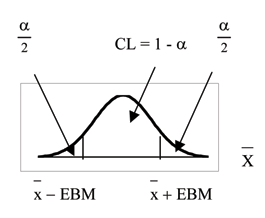 Normal distribution curve displaying the confidence interval formulas and corresponding area formulas.