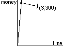 a graph depicting the function of Alice's pay.