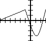 The sum of two functions same as above horizontally flipped. The x-values signs are changed.