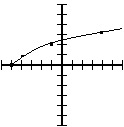 Graph showing the square root of x+5, similar to x squared but shifted over 5 units to the left.