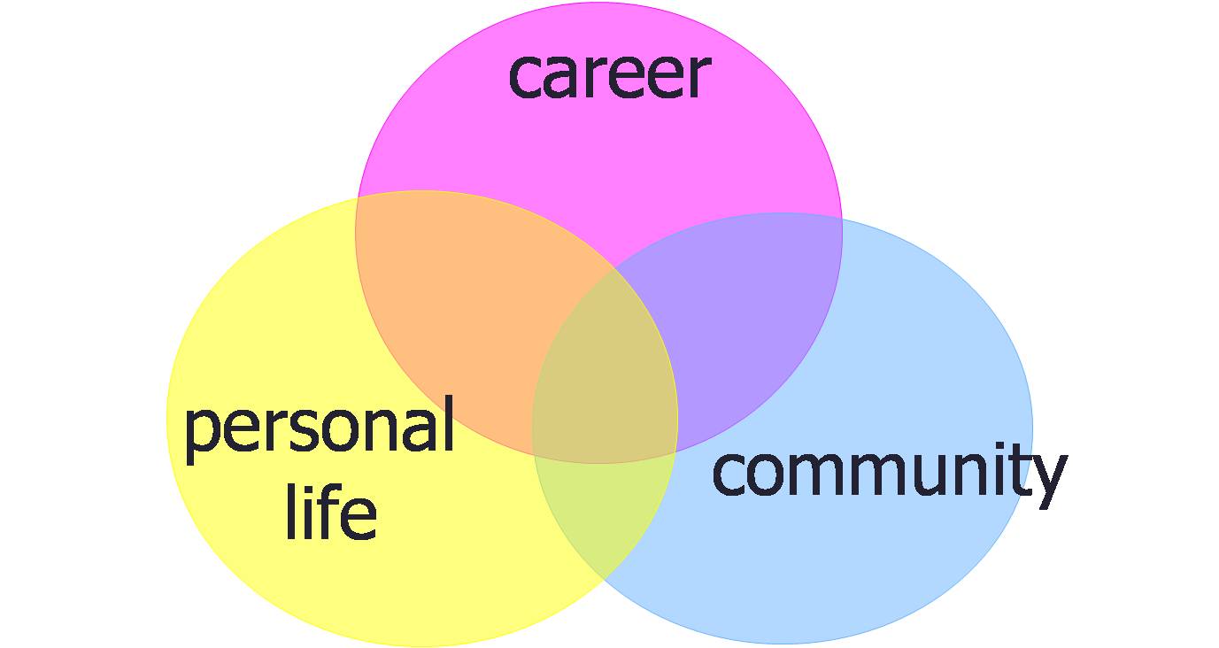 Three circles, entitled career, personal life, and community, overlapping.