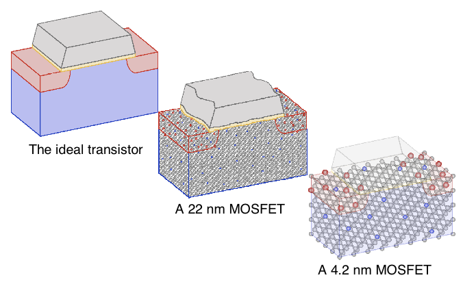 image of an ideal transistor, of a 22nm and a 4.2nm MOSFET