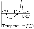 A graph that shows the temperature throughout the month of March