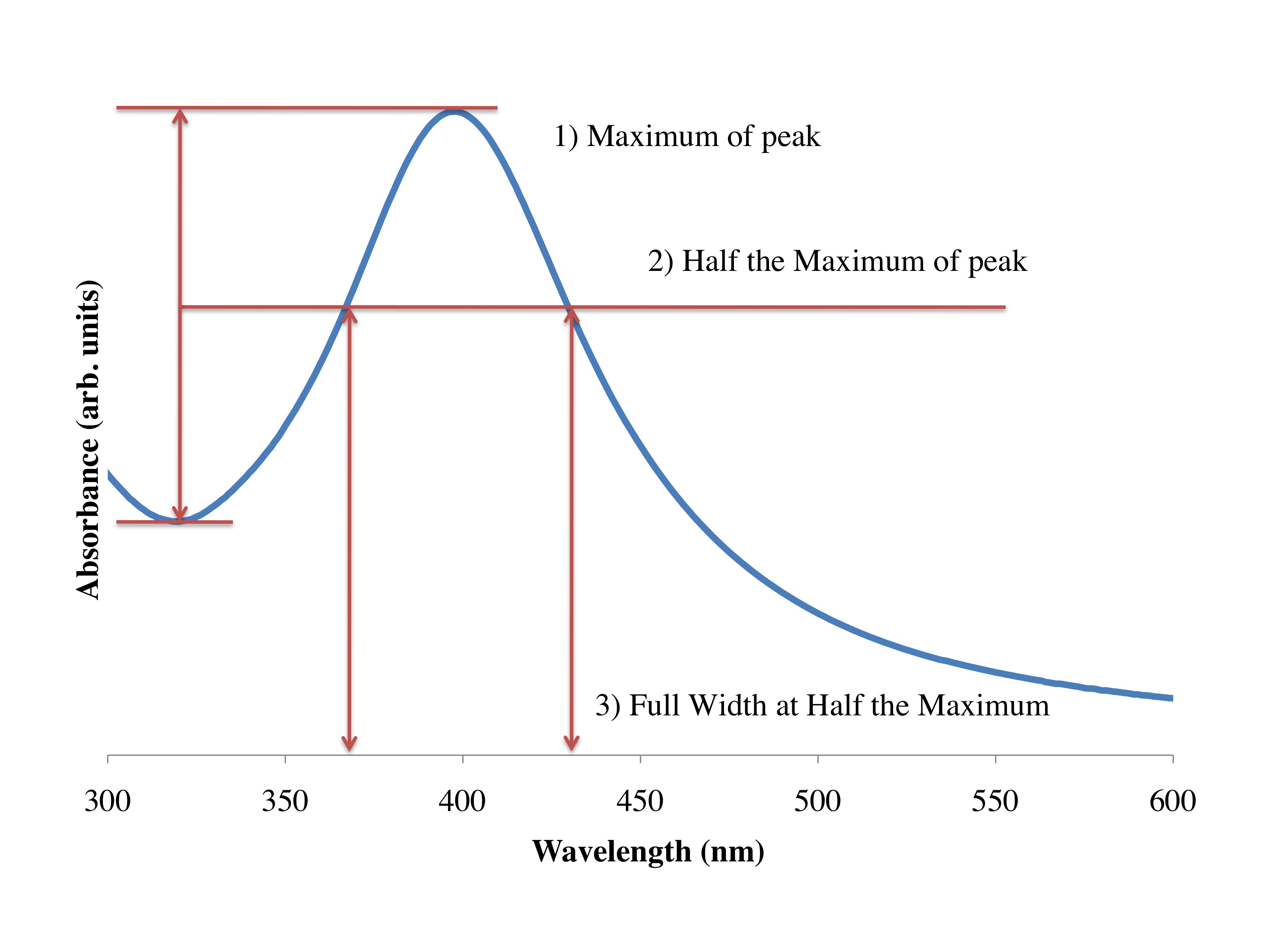 A picture showing three steps to get the full width at half maximum for the UV-vis sprectra.