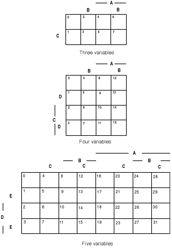 three separate minterm maps are displayed. The minterm map for three variable is a 2x4 table; for four vairable a 4x4 table; and for five variables a 4x8 table.