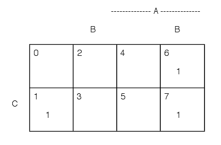 A 2x4 table demonstrating the minterm expansion for the example.