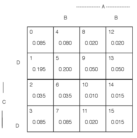 A 4x4 table of minterm probabilities.