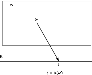 A rectangle with an upper case omega in the top left corner and a lower case omega in the middle next to an arrow pointing down and to the right to a line segment situated below the rectangle. On the left hand side of the line there is an upper case R. The arrow points to a lower case t. Below the line segment there is the function: t=X(ω)