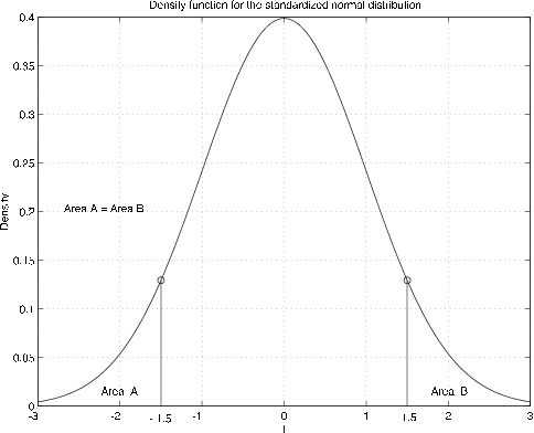 A graph of the density function for the standardized normal distribution. The plotted distributions rises and falls at an equal rate. The distribution peaks at a density of 0.4 and a t value of 0. 