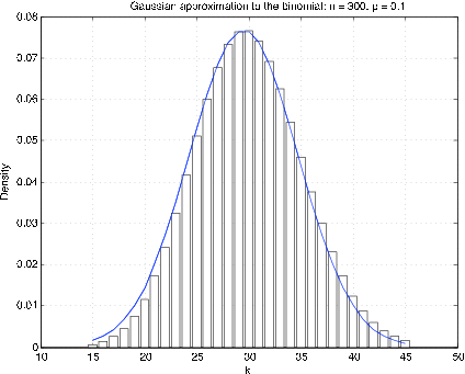 A graph of the Gaussian approximation to the binomial: n=300, p=0.1. The x-axis represents the values of k ranging from 10-50, while the y-axis shows range of density from 0.01-0.08. The distribution plotted rises and falls at an equal rate with its peak at (30,0.075). The distribution occurs over a series of vertical bars with their heights roughly approximate to the corresponding position of the distribution. 'The actual distribution looks like a bell curve'.