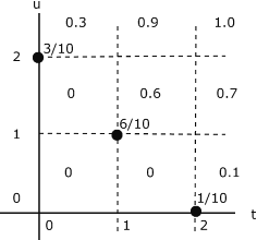 A graph creating a 2x2 grid with three points indicated by black dots. the upper most of these dots is present on the y axis and is labeled 3/10 the next highest point is in the center of the grid and is labeled 6/10 and finally the lowest point is on the far bottom right of the grid on the x-axis and is labeled 1/10.
