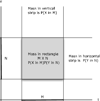 A graph with two horizontal lines and two vertical lines intersecting each other and creating a square. the distance between the two vertical line is labeled M and the distance between the two horizontal lines is labeled N. The area inside the square is shaded and labeled 'Mass in rectangle MxN P(X in M)P(Y in N)'. The space above the square contains the phrase 'mass in vertical strip is P(X in M)' while the area to the right of the square is labeled 'Mass in horizontal strip is P(Y in N)'.