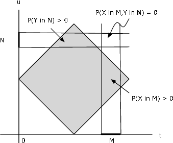 A graph containing a square rotated on one of its corners making it look like a diamond. This diamond is shaded. There are two rectangles, one rising from the x axis and another from the y axis. These two rectangles intersect different corners of the shaded diamond and each other. The area of intersection of the rectangle originating on the y axis and the diamond is labeled P(Y in N > 0). The intersection of the two rectangles is labeled P(X in M,Y in N) = 0. The area of intersection of the rectangle originating from the x-axis and the shaded diamond is labeled P(X in M) > 0. The height of the rectangle on the y axis is labeled N, and the width of the rectangle on the x axis is labeled M.