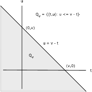 A graph of the equation Q_V{(t,u):u<=v-t}. A line ascends to the upper left intersecting the x and y axes. The area to the left of this line is shaded and the area contained on the positive side of the graph is labeled Q_V the point at which the diagonal line intersects the y axis is labeled (0,V) and where the line intersects the x axis the line is labeled (V,0). The diagonal line is labeled u=v-t