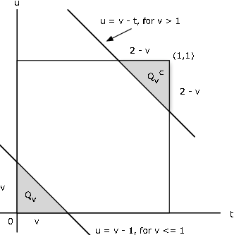 This ia graph of the equation u=v-1, for v<=1. The x-axis is labeled t and the y-axis is labeled u. A square is formed by a line ascending from the x-axis and a line originating at the y-axis. There are two parallel line that proceed up and to the left intersecting the x and y axes for the bottom line and the two lines originating at either of the axes. These two parallel lines create two triangles. The bottom triangle contains Q_V with each one of the sides of the right angle being labeled V. The upper triangle contains Q_V^C with each of the sides of the right angle labeled 2-v and the long side being labeled u=v-t, for v > 1
