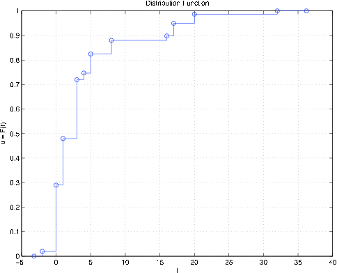 A graph of distribution function for random variable W. This graph is a series of plotted points with lines drawn between them. The line goes up and to the right.