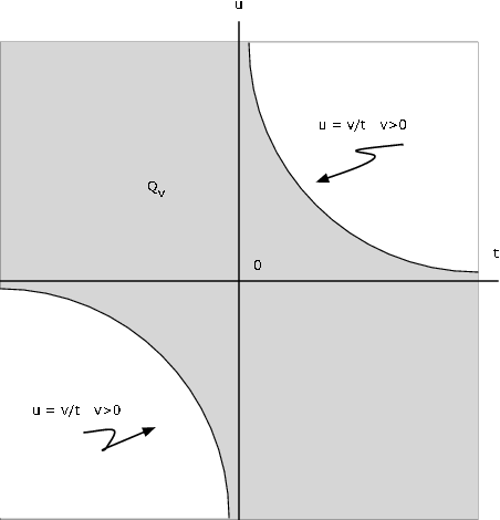 This graph consist of an area bounded by two curves. One curve exist in the top right section and bottom left portion of a graph. The bottom left curve is labeled u=v/t v>0. The upper right portion is labeled u=v/t v<0. The bounded area is labeled Q_v.